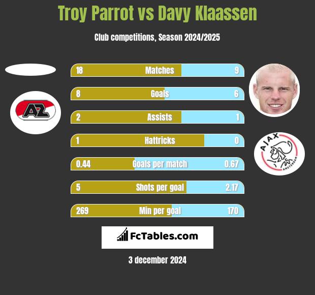 Troy Parrot vs Davy Klaassen h2h player stats