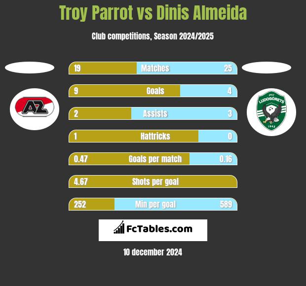 Troy Parrot vs Dinis Almeida h2h player stats