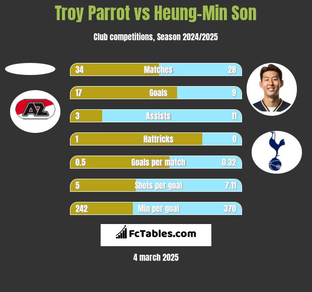 Troy Parrot vs Heung-Min Son h2h player stats