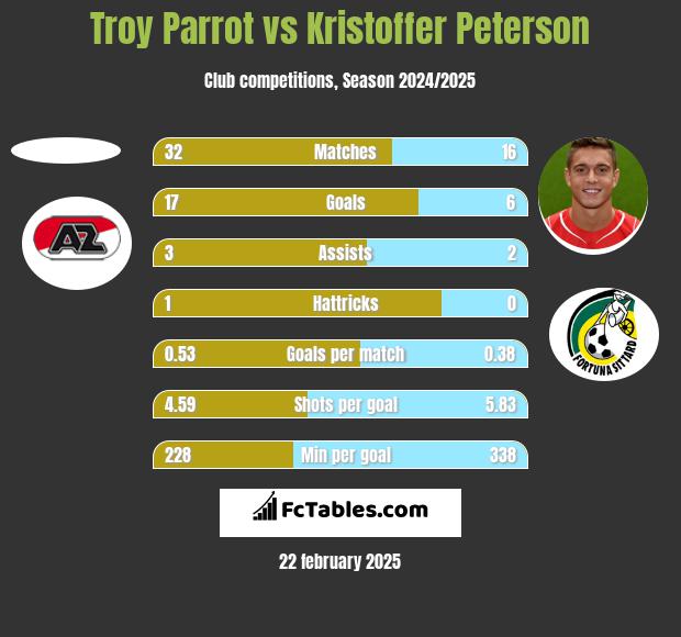 Troy Parrot vs Kristoffer Peterson h2h player stats