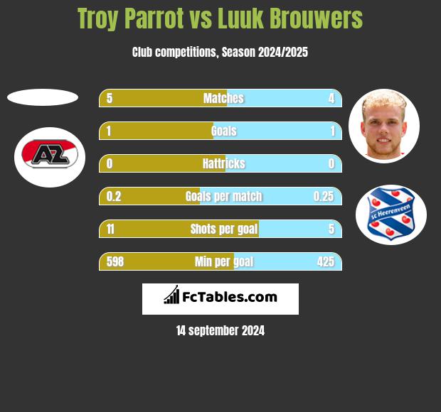 Troy Parrot vs Luuk Brouwers h2h player stats