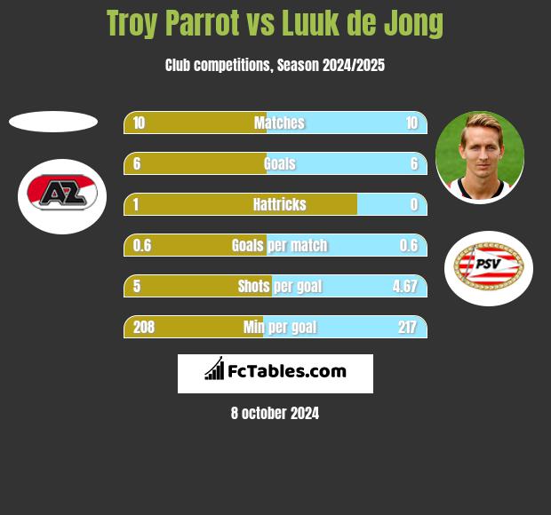 Troy Parrot vs Luuk de Jong h2h player stats