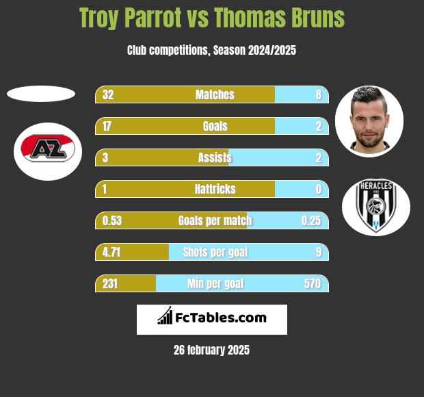 Troy Parrot vs Thomas Bruns h2h player stats