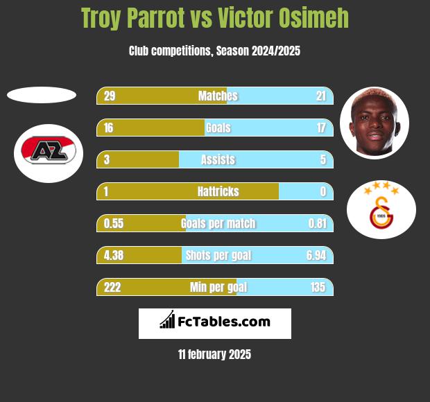 Troy Parrot vs Victor Osimeh h2h player stats