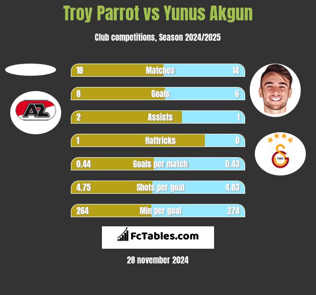 Troy Parrot vs Yunus Akgun h2h player stats