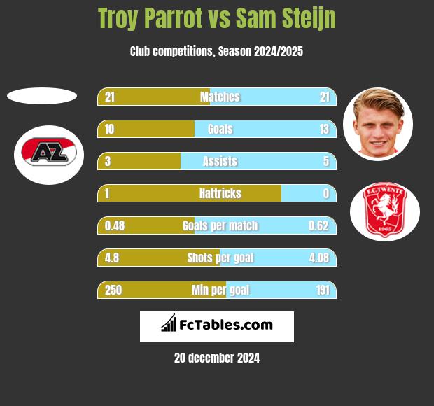 Troy Parrot vs Sam Steijn h2h player stats