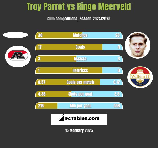 Troy Parrot vs Ringo Meerveld h2h player stats