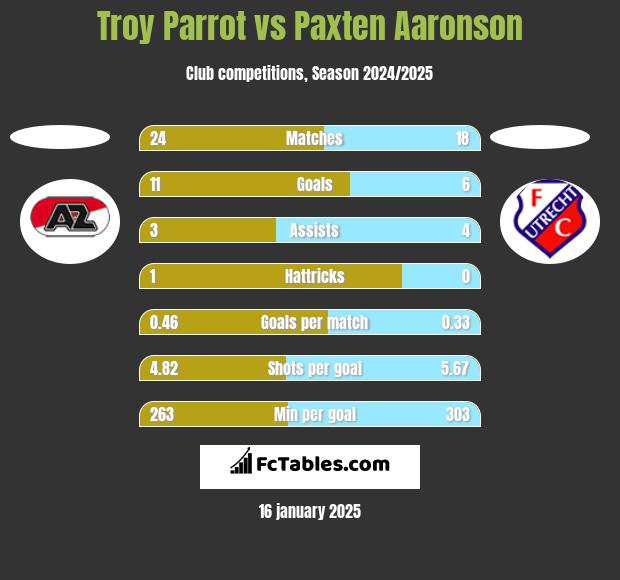 Troy Parrot vs Paxten Aaronson h2h player stats