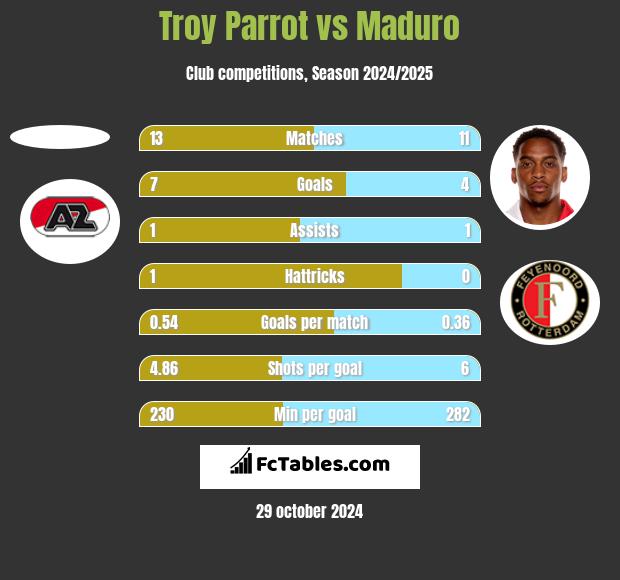 Troy Parrot vs Maduro h2h player stats