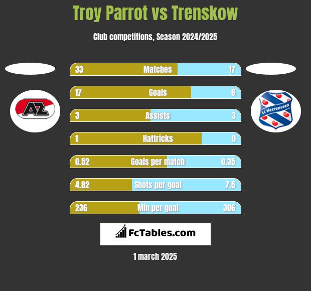 Troy Parrot vs Trenskow h2h player stats