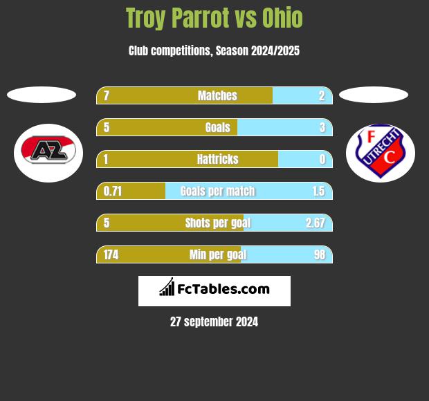 Troy Parrot vs Ohio h2h player stats