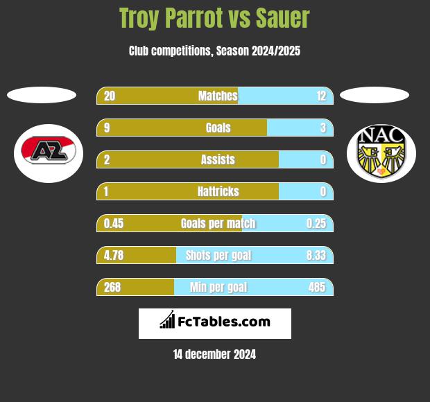 Troy Parrot vs Sauer h2h player stats