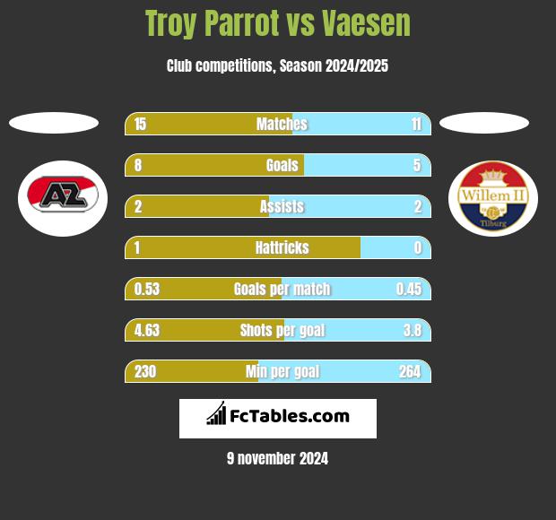 Troy Parrot vs Vaesen h2h player stats