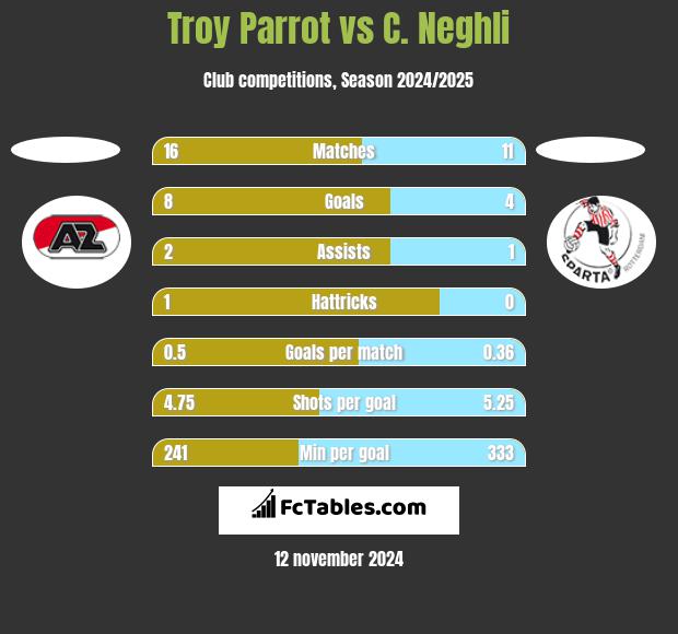 Troy Parrot vs C. Neghli h2h player stats