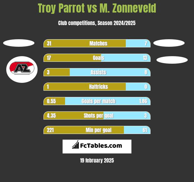 Troy Parrot vs M. Zonneveld h2h player stats