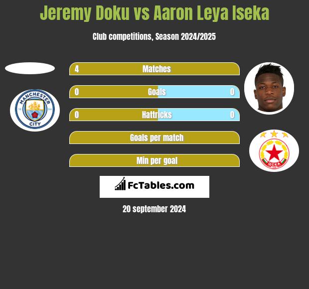 Jeremy Doku vs Aaron Leya Iseka - Compare two players ...