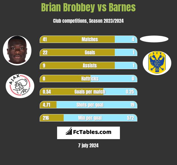 Brian Brobbey vs Barnes h2h player stats