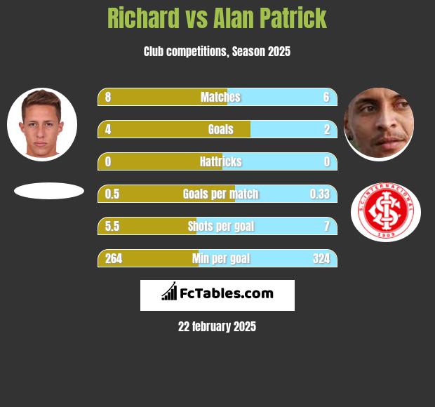 Richard vs Alan Patrick h2h player stats