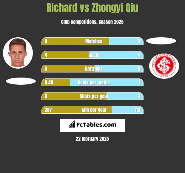 Richard vs Zhongyi Qiu h2h player stats