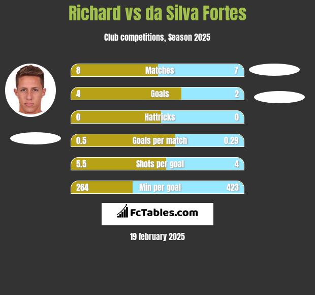 Richard vs da Silva Fortes h2h player stats