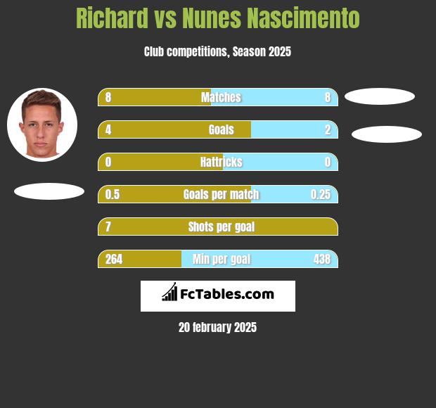 Richard vs Nunes Nascimento h2h player stats