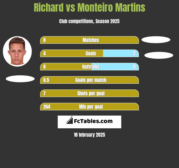 Richard vs Monteiro Martins h2h player stats