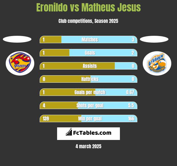 Eronildo vs Matheus Jesus h2h player stats