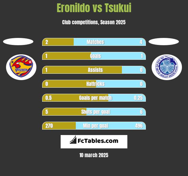 Eronildo vs Tsukui h2h player stats