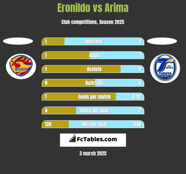 Eronildo vs Arima h2h player stats