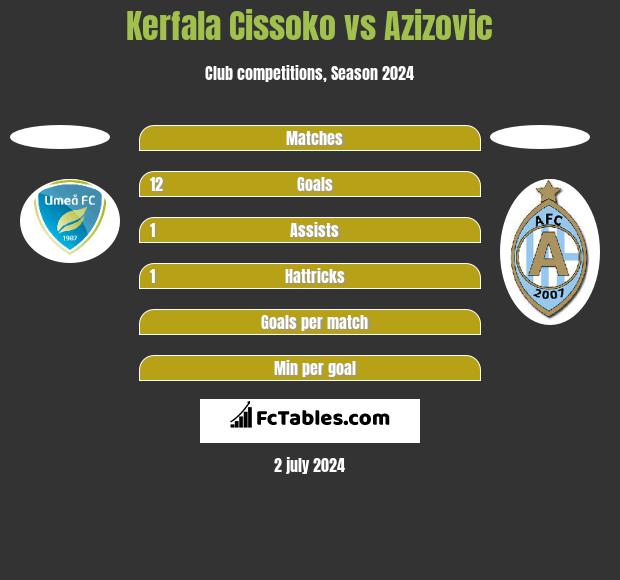 Kerfala Cissoko vs Azizovic h2h player stats