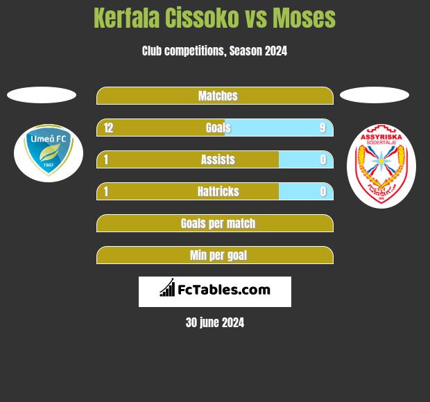 Kerfala Cissoko vs Moses h2h player stats