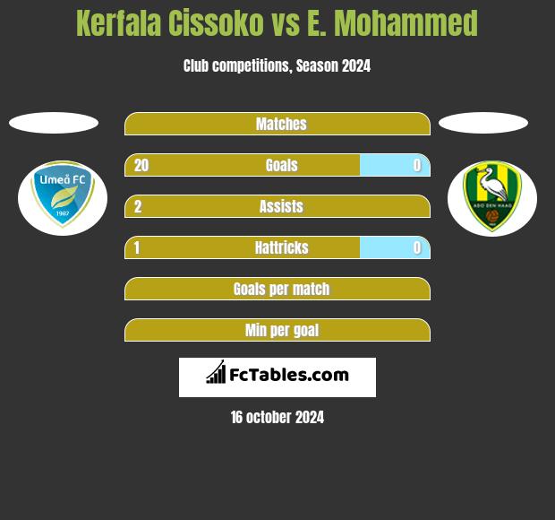 Kerfala Cissoko vs E. Mohammed h2h player stats