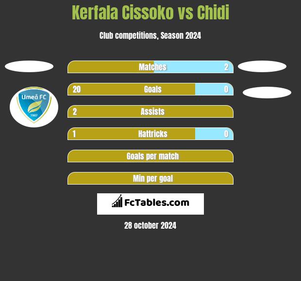 Kerfala Cissoko vs Chidi h2h player stats