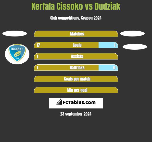 Kerfala Cissoko vs Dudziak h2h player stats