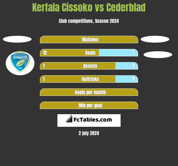 Kerfala Cissoko vs Cederblad h2h player stats