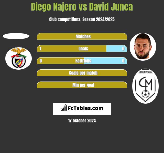 Diego Najero vs David Junca h2h player stats