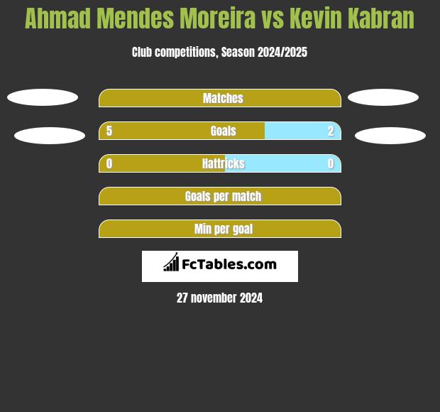 Ahmad Mendes Moreira vs Kevin Kabran h2h player stats