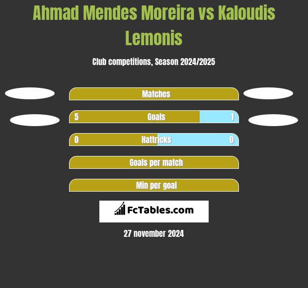 Ahmad Mendes Moreira vs Kaloudis Lemonis h2h player stats