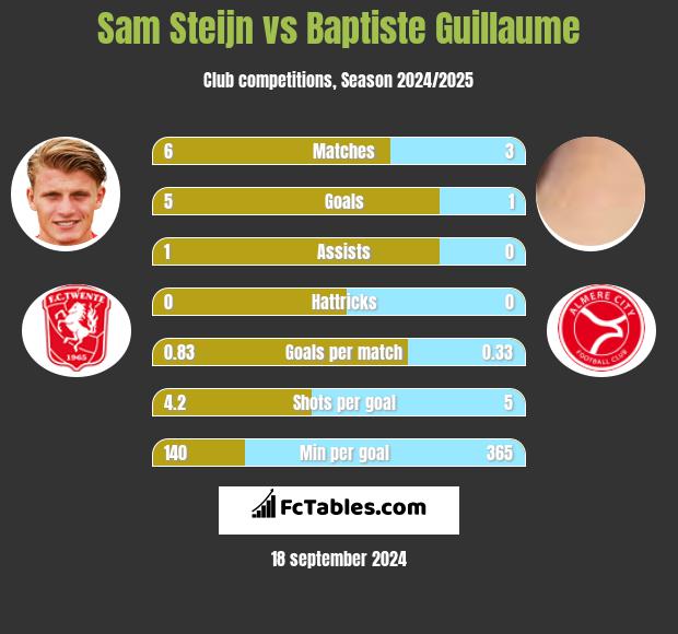 Sam Steijn vs Baptiste Guillaume h2h player stats