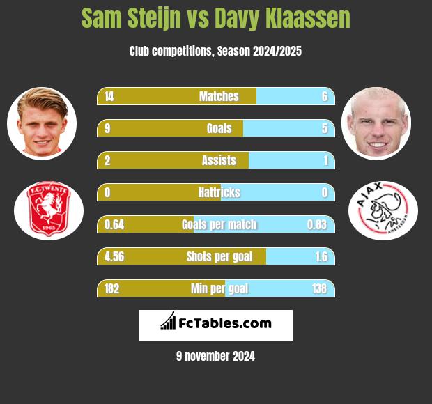 Sam Steijn vs Davy Klaassen h2h player stats