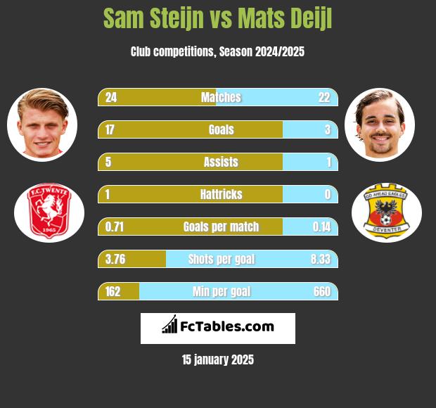 Sam Steijn vs Mats Deijl h2h player stats