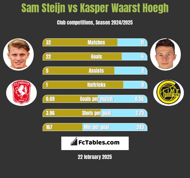 Sam Steijn vs Kasper Waarst Hoegh h2h player stats