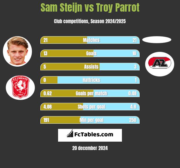 Sam Steijn vs Troy Parrot h2h player stats