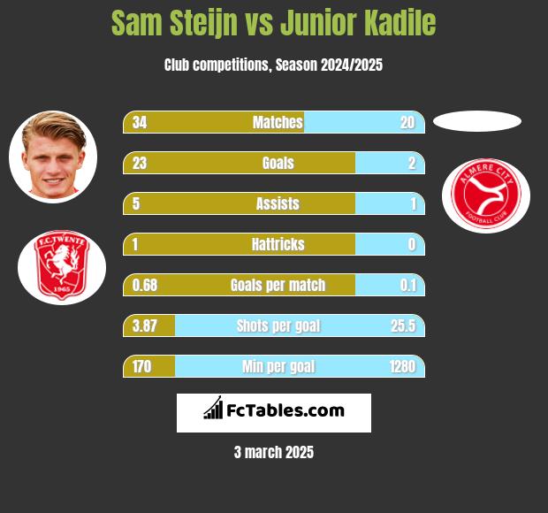 Sam Steijn vs Junior Kadile h2h player stats