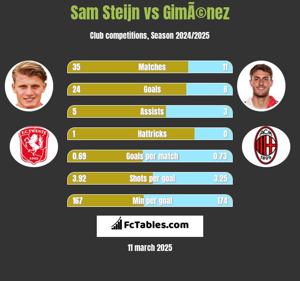 Sam Steijn vs GimÃ©nez h2h player stats