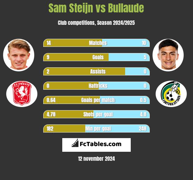 Sam Steijn vs Bullaude h2h player stats