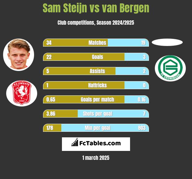 Sam Steijn vs van Bergen h2h player stats