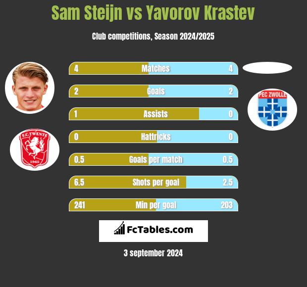 Sam Steijn vs Yavorov Krastev h2h player stats