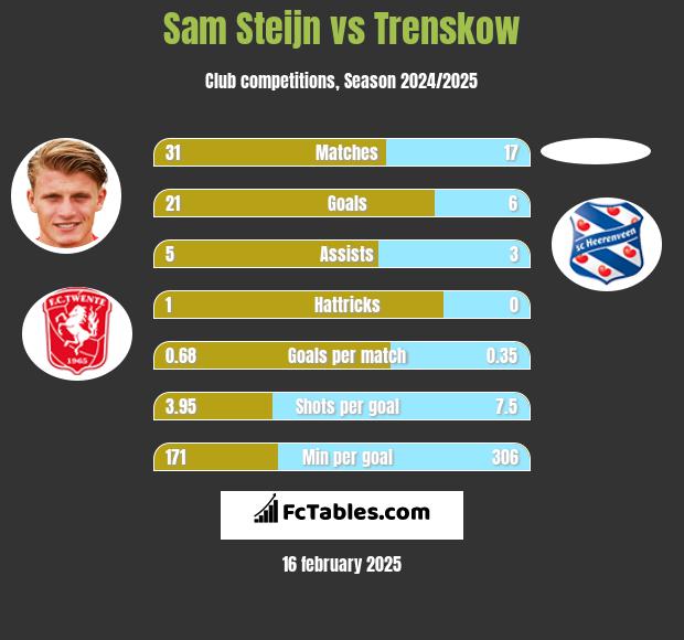 Sam Steijn vs Trenskow h2h player stats