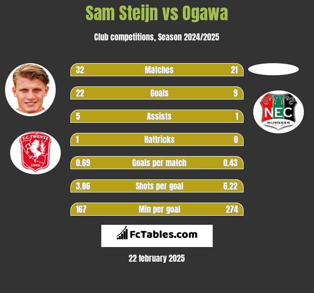 Sam Steijn vs Ogawa h2h player stats